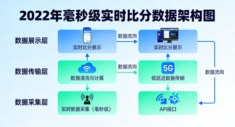 毫秒级实时比分数据架构与战术分析图表展示
